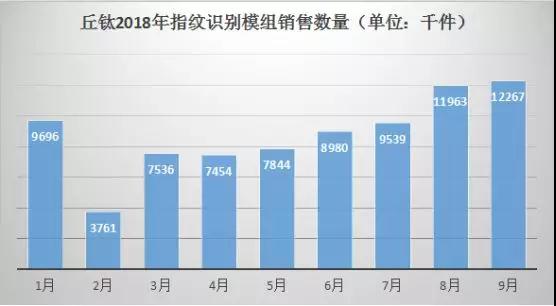 丘鈦科技:9月指紋識別模組同比增長80.7%至1226.7萬件