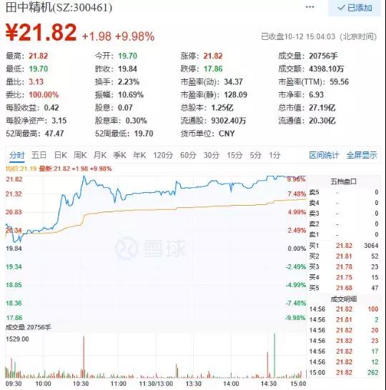 漲停！田中精機(jī)前三季利潤(rùn)爆增315%至344%，獨(dú)吃蘋果無(wú)線充電設(shè)備訂單