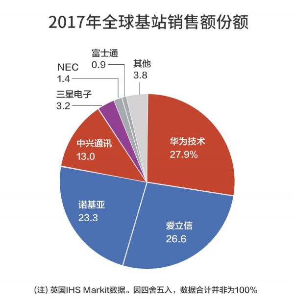 日媒關(guān)注5G基站競(jìng)爭(zhēng)戰(zhàn)：三星在美崛起 華為逆風(fēng)上行
