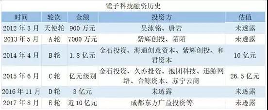 錘子否認(rèn)成都解散：但資金困難并不好過！