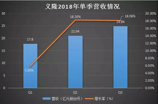 2018年Q3：義隆創(chuàng)單季新高 神盾營收達(dá)15.9億新臺(tái)幣