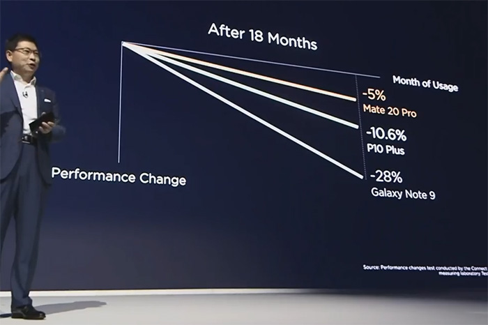 三星回懟華為Mate 20發(fā)布會嘲諷：Note 9夜景不差、系統(tǒng)也不卡