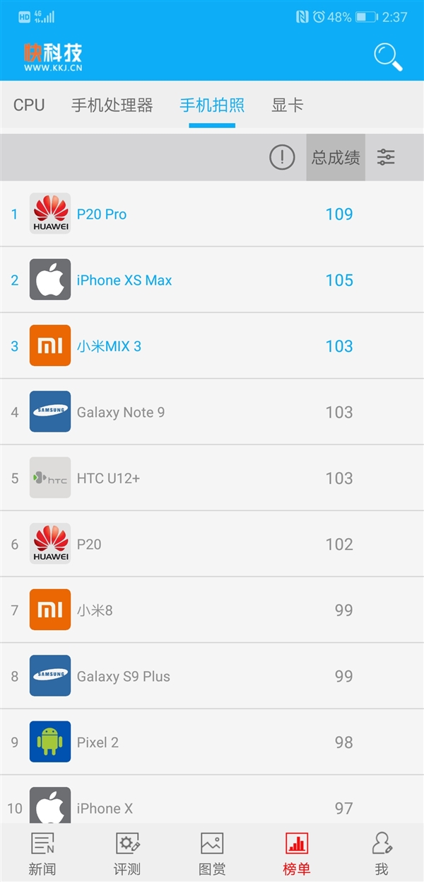 小米MIX 3拍照DxOMark評(píng)分出爐 躋身世界前三