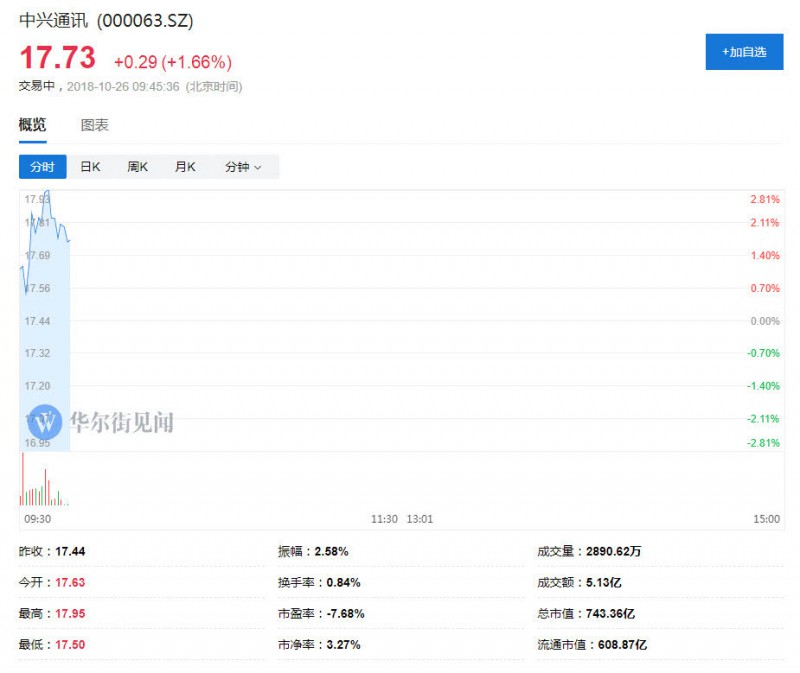 復(fù)興之路漫漫：中興三季度開始恢復(fù)元氣 全年虧損預(yù)期收窄至62億-72億元