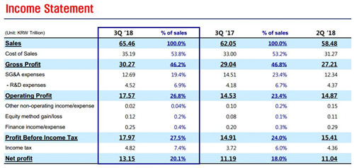 三星電子三季度營收575億美元 營業(yè)利潤154億美元創(chuàng)新高