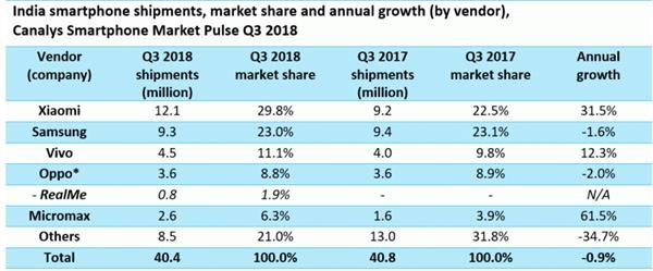 小米力壓三星成印第一大手機(jī)品牌 蘋(píng)果未能擠進(jìn)前五