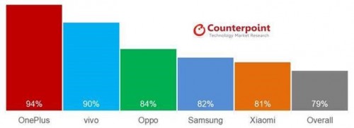 研究：小米Q3稱(chēng)霸印度市場(chǎng) 一加用戶(hù)滿(mǎn)意度領(lǐng)先