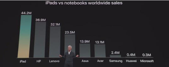 iPad Pro要干掉92%的筆記本 小米華為最受傷？