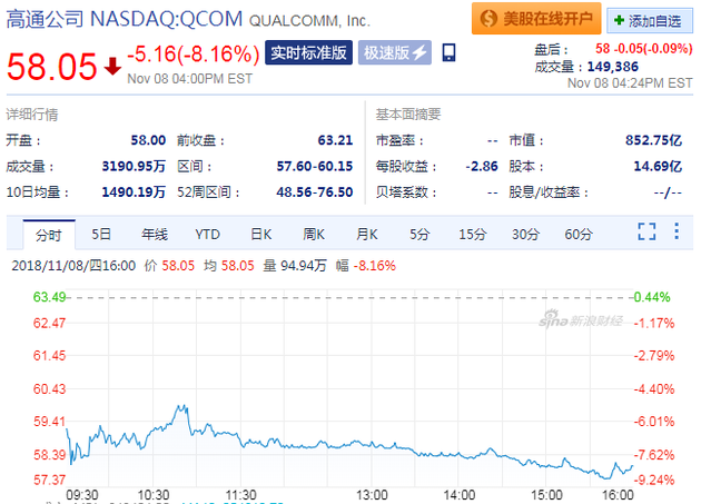 高通周四大跌逾8% Q4財(cái)報遭蘋果&ldquo;斷交&rdquo;重傷