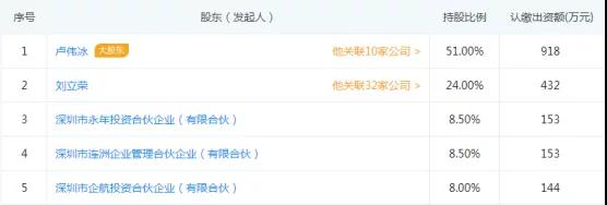 原金立總裁盧偉冰所創(chuàng)公司誠壹科技解散:個(gè)人將入職小米
