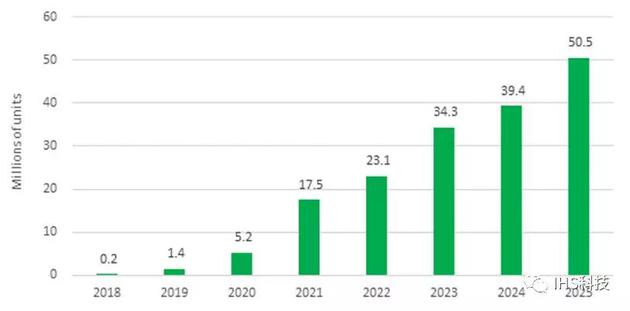IHS:折疊式AMOLED面板出貨量將在2025年達(dá)到5000萬