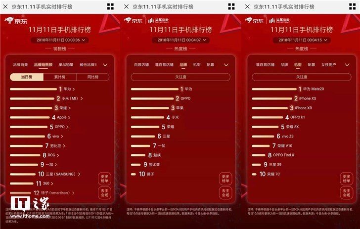 歷史首次！雙11華為手機(jī)獲天貓平臺(tái)安卓銷售額第一，Mate 20更穩(wěn)了