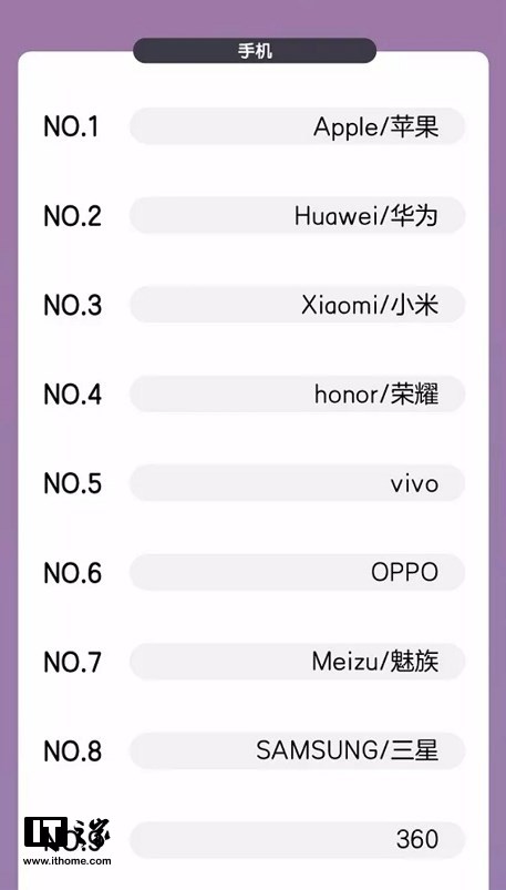 歷史首次！雙11華為手機(jī)獲天貓平臺(tái)安卓銷售額第一，Mate 20更穩(wěn)了