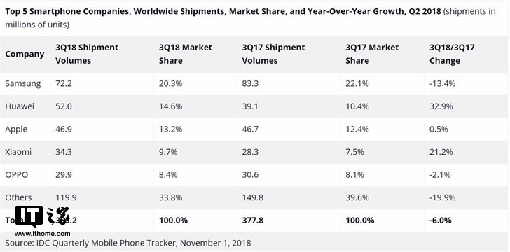 歷史首次！雙11華為手機(jī)獲天貓平臺(tái)安卓銷售額第一，Mate 20更穩(wěn)了
