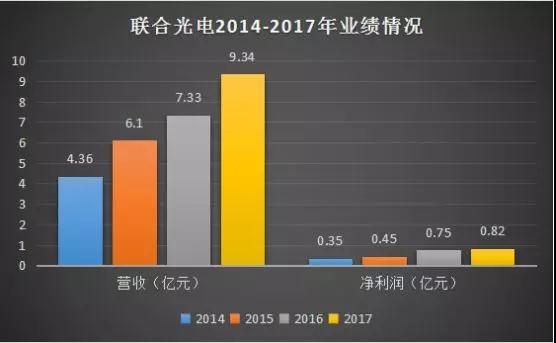 屏下指紋加速滲透 聯(lián)合光電布局指紋市場