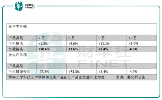 舜宇光學(xué)：手機(jī)鏡頭出貨量大增73.9%，為何只是一場(chǎng)霎時(shí)歡愉