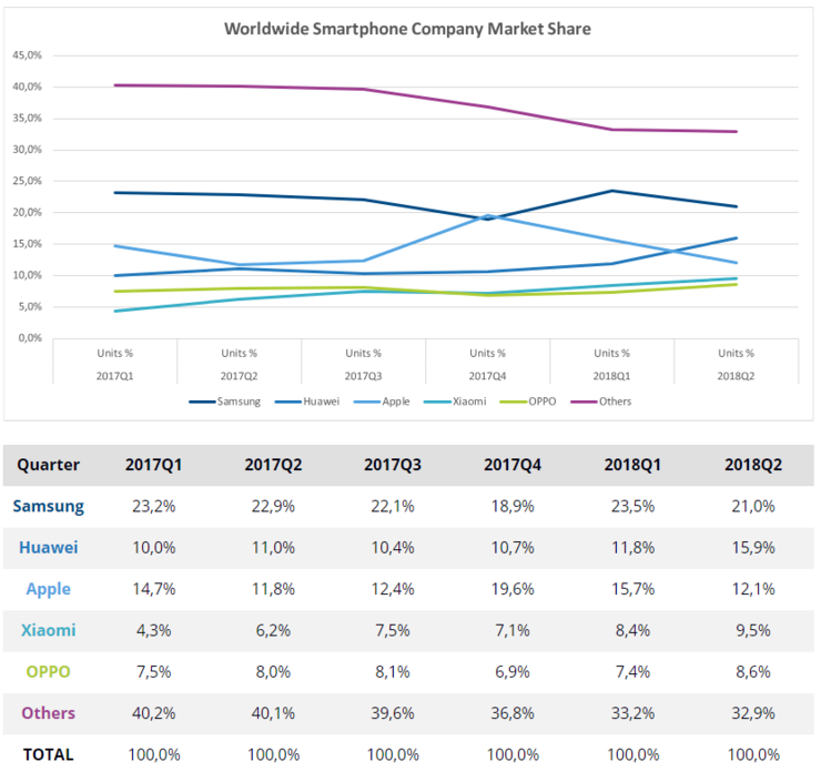 超蘋果追三星 華為何時能成為全球智能手機市場第一？