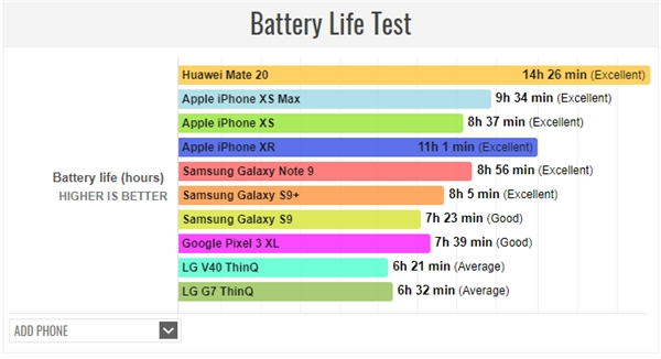 外媒實(shí)測(cè):華為Mate 20登頂2018旗艦機(jī)續(xù)航之王