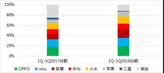 2018年前三季度全球手機(jī)市場報(bào)告： 存量市場競爭，技術(shù)引領(lǐng)國產(chǎn)品牌向中高端市場突圍