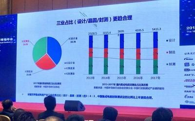 攻下先進(jìn)封測(cè)成為重中之重，細(xì)數(shù)我國(guó)半導(dǎo)體封測(cè)業(yè)現(xiàn)狀