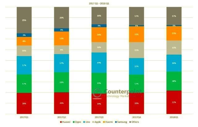 三星承認(rèn)中國市場失敗 中國智能手機(jī)市場占有率或不足1%