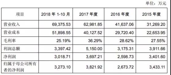 萬魔聲學(xué)34億借殼共達(dá)電聲上市：小米訂單占比超60%