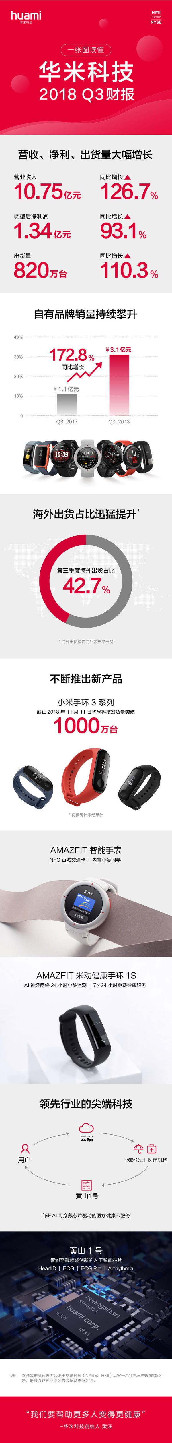 華米Q3財(cái)報(bào): 小米手環(huán)3出貨量1000萬臺！