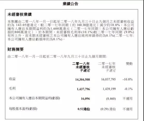 信利國際:前三季度業(yè)績扭虧為盈至1600萬港元