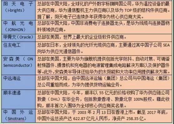 華為首次公布92家核心供應(yīng)商名單