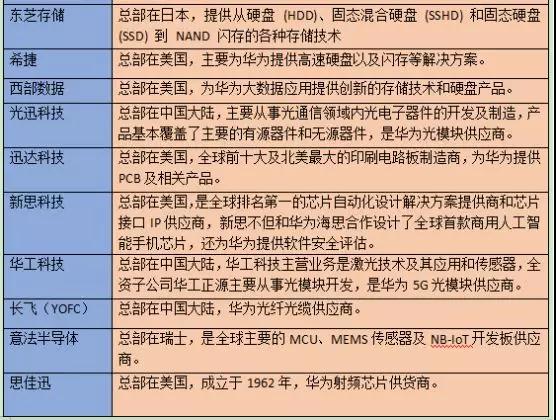 華為首次公布92家核心供應(yīng)商名單