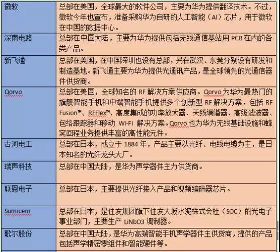 華為首次公布92家核心供應(yīng)商名單