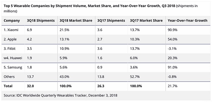 IDC:小米三季度可穿戴設(shè)備發(fā)貨量第一 超蘋(píng)果Fitbit
