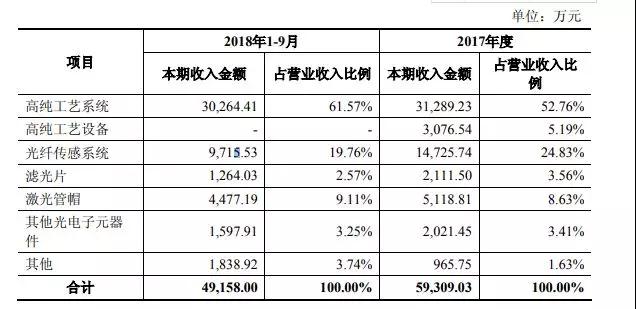 至純科技：擬6.8億元收購(gòu)波匯科技/募資1.59億元投DOE
