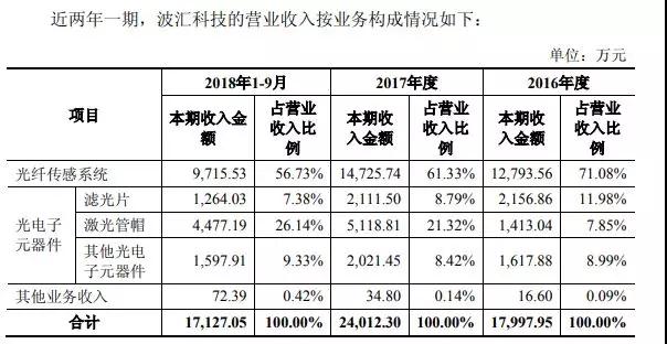 至純科技：擬6.8億元收購(gòu)波匯科技/募資1.59億元投DOE