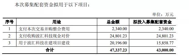 至純科技：擬6.8億元收購(gòu)波匯科技/募資1.59億元投DOE