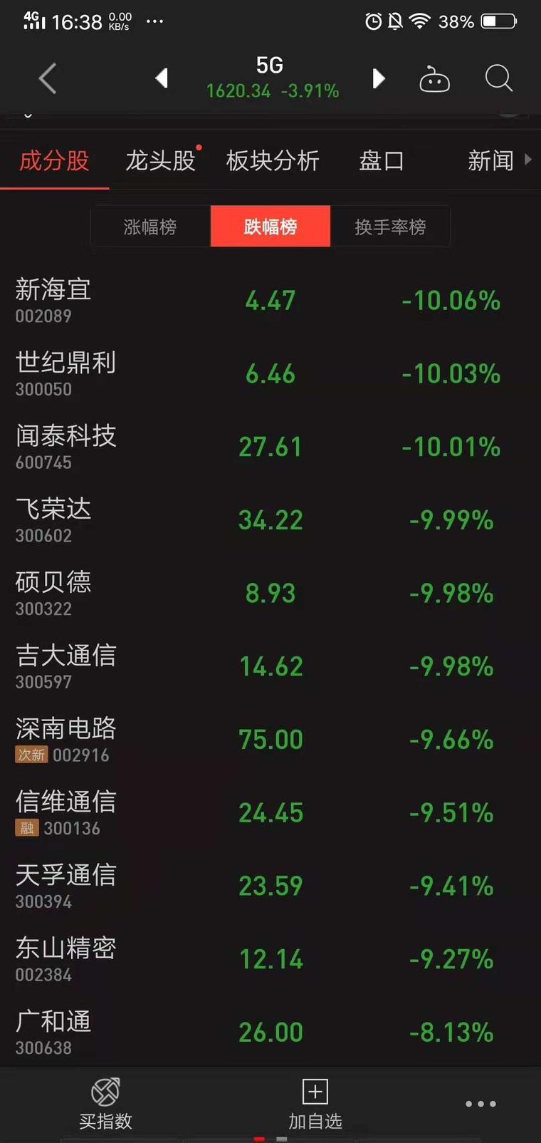 華為事件沖擊：主力供應(yīng)商股價大跌，5G概念股板塊亦受影響