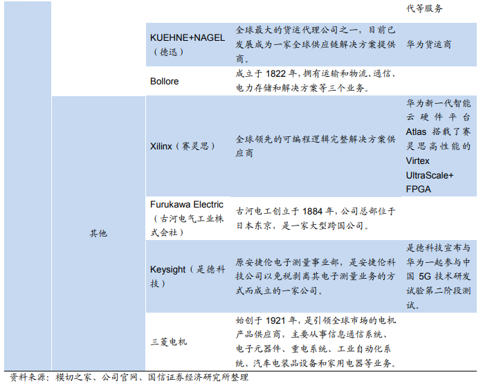 華為核心供應商名單：芯片靠進口 代工廠基本為中資
