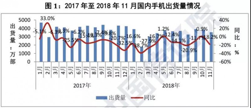 前11個(gè)月國內(nèi)智能手機(jī)出貨量不足3.8億部：同比下降15.6%