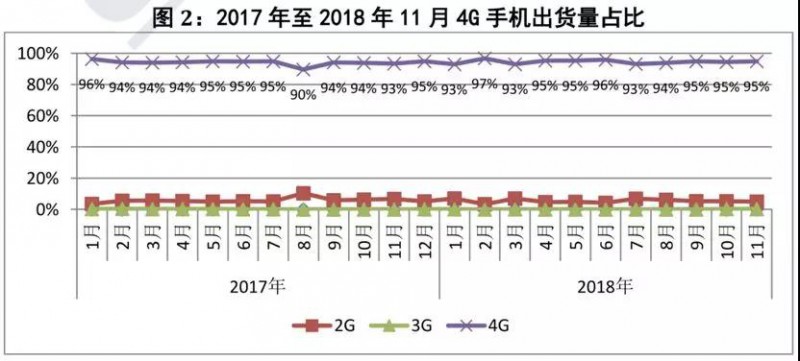 前11個(gè)月國內(nèi)智能手機(jī)出貨量不足3.8億部：同比下降15.6%