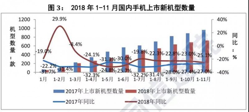 前11個(gè)月國內(nèi)智能手機(jī)出貨量不足3.8億部：同比下降15.6%