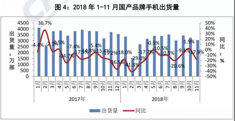 前11個(gè)月國內(nèi)智能手機(jī)出貨量不足3.8億部：同比下降15.6%