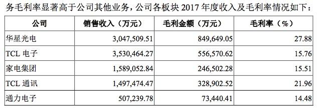 華星光電利潤跌近三成，TCL重組李東生因何&ldquo;孤注一擲&rdquo;？
