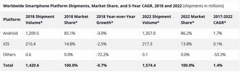 IDC手機出貨量報告:今年全球智能手機出貨量將下降3%