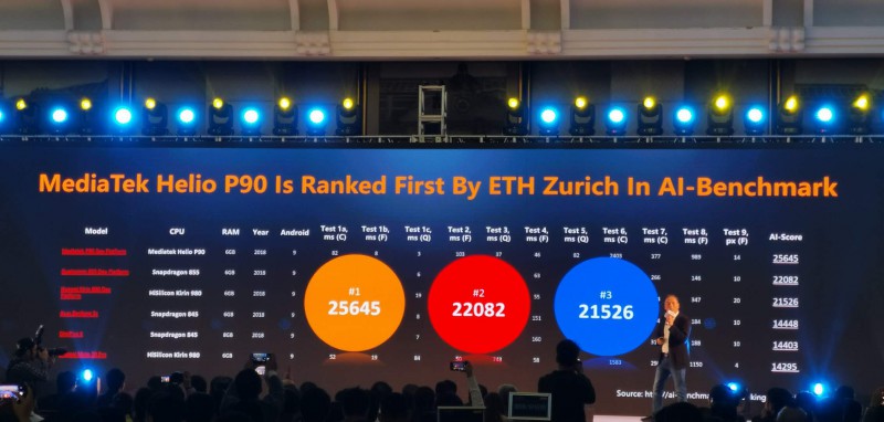 聯(lián)發(fā)科技發(fā)布Helio P90:吊打海思麒麟980和高通驍龍855