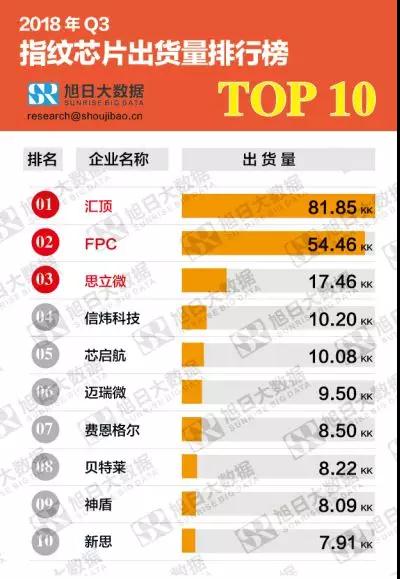 2018第三季度指紋芯片排行榜