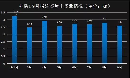 神盾前11月合并營收增長34.1%至56.26億元 為搶三星光學指紋識別訂單打價格戰(zhàn)