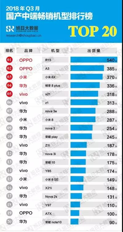 2018第三季度高、中、低端暢銷機型排行榜