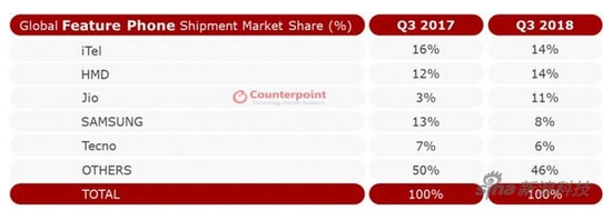 智能機市場萎靡 非智能機卻持續(xù)增長