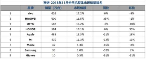 賽諾:11月國內(nèi)手機銷量跌12.6% 榮耀份額緊逼OPPO