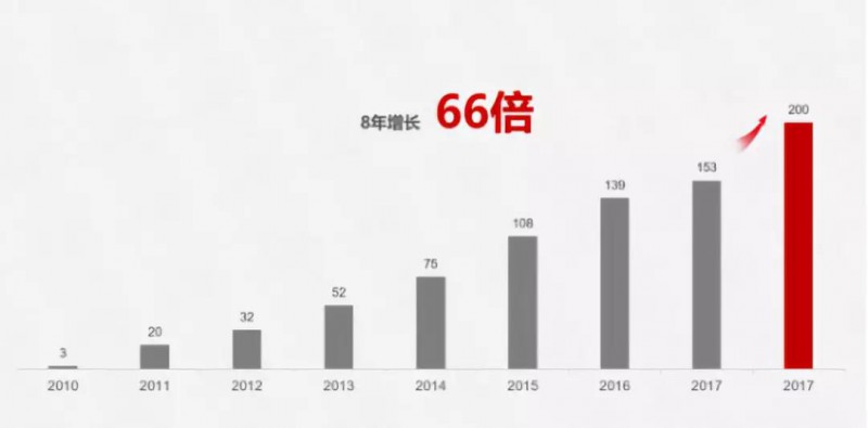 華為手機(jī)出貨量超2億部8年增長(zhǎng)66倍